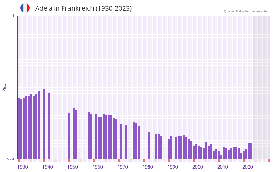 Adela in der Vornamen-Hitliste von Frankreich (1930-2023) Adela in der Vornamen-Hitliste von Frankreich (1930-2023)