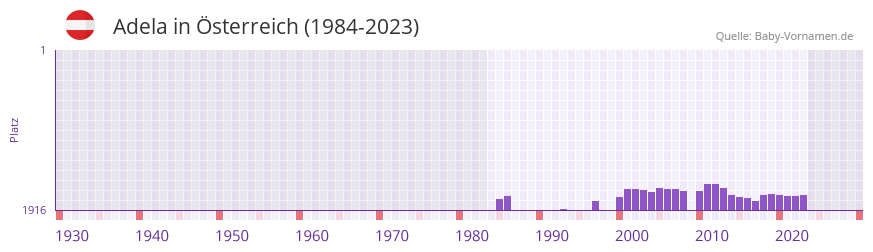 Adela in der Vornamen-Hitliste von Österreich (1984-2023) Adela in der Vornamen-Hitliste von Österreich (1984-2023)