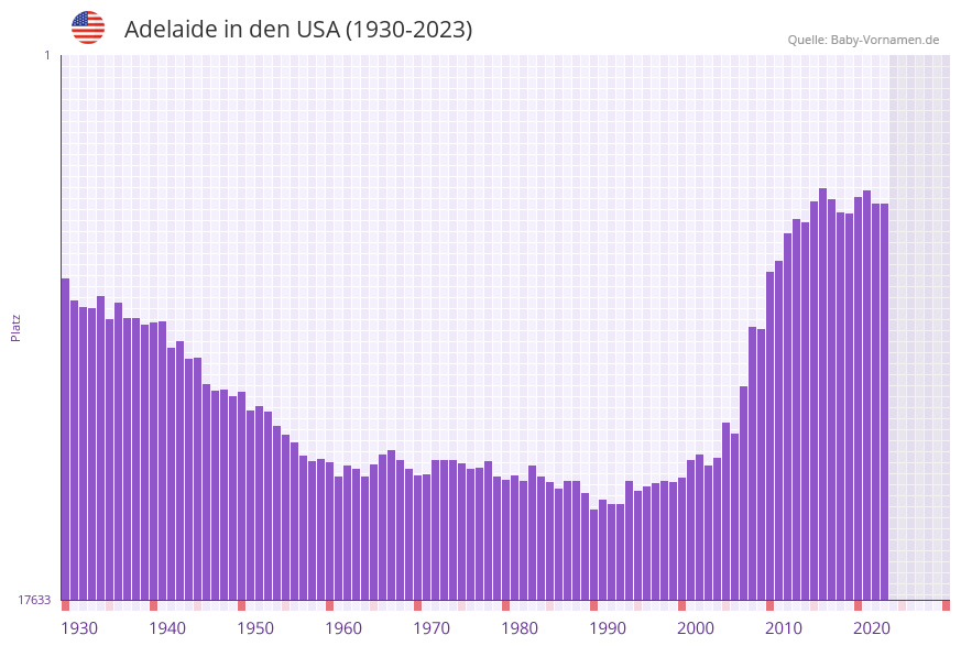 Adelaide in der Vornamen-Hitliste von den USA (1930-2023) Adelaide in der Vornamen-Hitliste von den USA (1930-2023)
