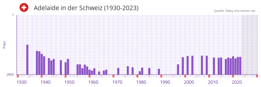 Adelaide in der Vornamen-Hitliste von der Schweiz (1930-2023) Adelaide in der Vornamen-Hitliste von der Schweiz (1930-2023)