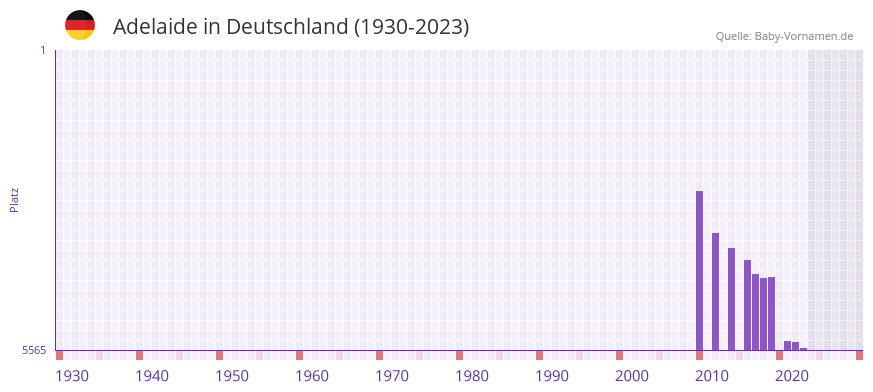 Adelaide in der Vornamen-Hitliste von Deutschland (1930-2023) Adelaide in der Vornamen-Hitliste von Deutschland (1930-2023)