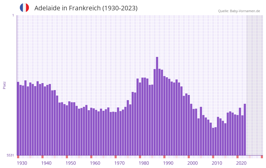 Adelaide in der Vornamen-Hitliste von Frankreich (1930-2023) Adelaide in der Vornamen-Hitliste von Frankreich (1930-2023)