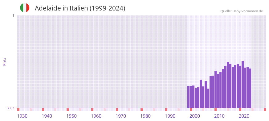 Adelaide in der Vornamen-Hitliste von Italien (1999-2024)