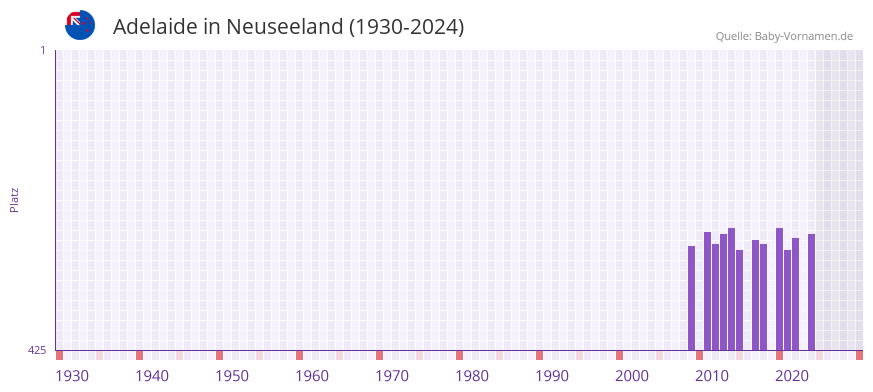 Adelaide in der Vornamen-Hitliste von Neuseeland (1930-2024)