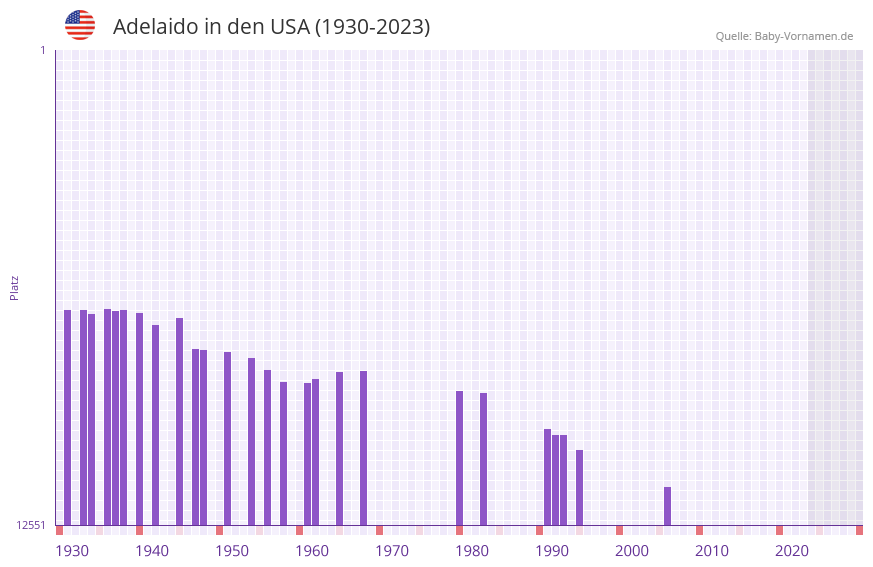 Adelaido in der Vornamen-Hitliste von den USA (1930-2023)
