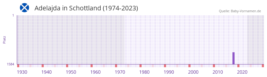 Adelajda in der Vornamen-Hitliste von Schottland (1974-2023) Adelajda in der Vornamen-Hitliste von Schottland (1974-2023)