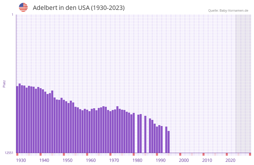 Adelbert in der Vornamen-Hitliste von den USA (1930-2023)