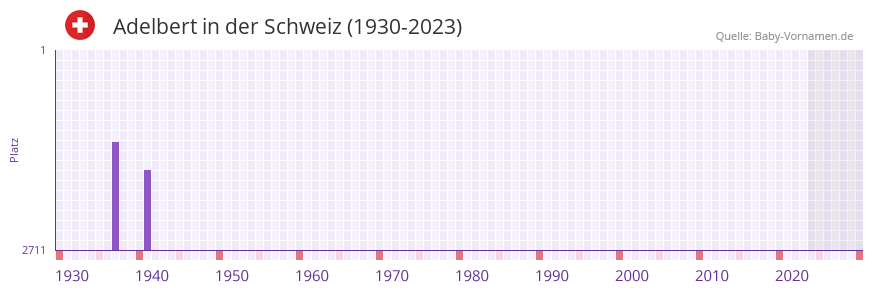 Adelbert in der Vornamen-Hitliste von der Schweiz (1930-2023)