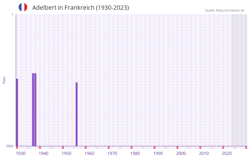 Adelbert in der Vornamen-Hitliste von Frankreich (1930-2023)