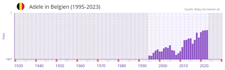 Adele in der Vornamen-Hitliste von Belgien (1995-2023) Adele in der Vornamen-Hitliste von Belgien (1995-2023)