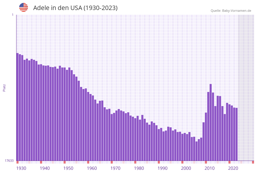 Adele in der Vornamen-Hitliste von den USA (1930-2023) Adele in der Vornamen-Hitliste von den USA (1930-2023)