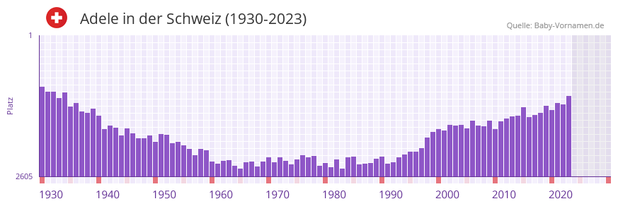 Adele in der Vornamen-Hitliste von der Schweiz (1930-2023) Adele in der Vornamen-Hitliste von der Schweiz (1930-2023)