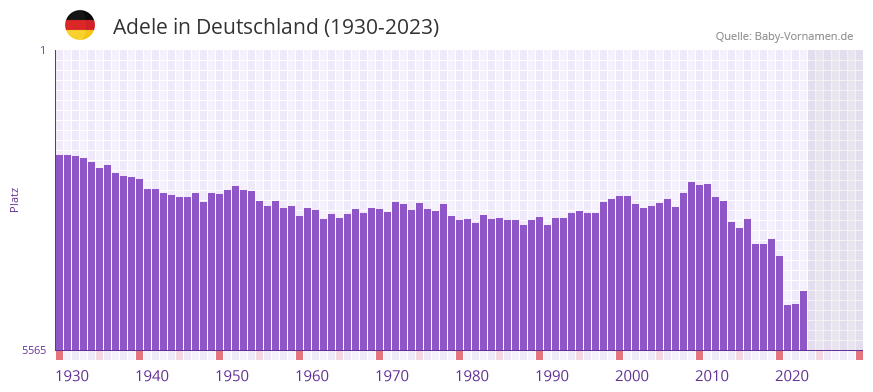 Adele in der Vornamen-Hitliste von Deutschland (1930-2023) Adele in der Vornamen-Hitliste von Deutschland (1930-2023)