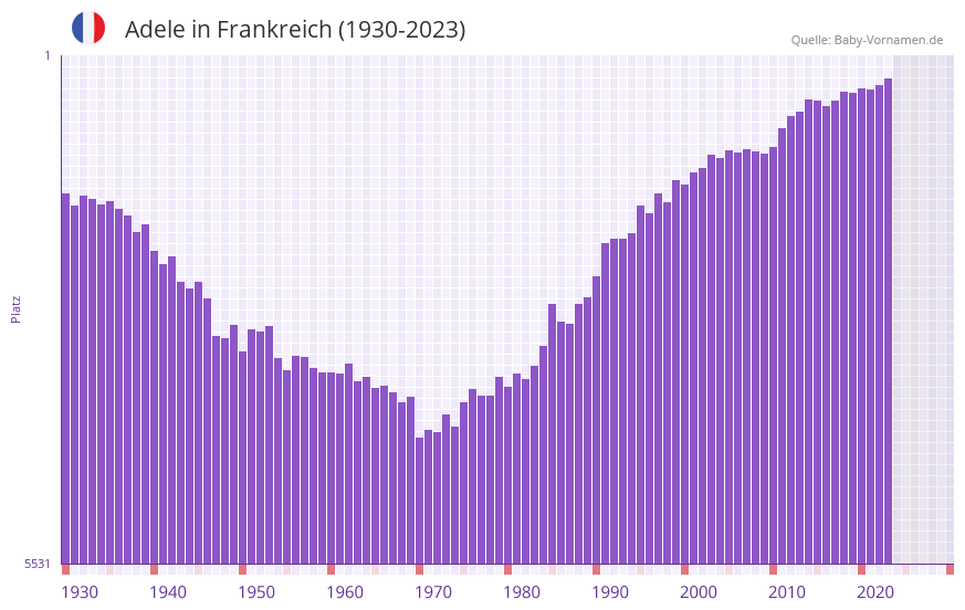 Adele in der Vornamen-Hitliste von Frankreich (1930-2023) Adele in der Vornamen-Hitliste von Frankreich (1930-2023)