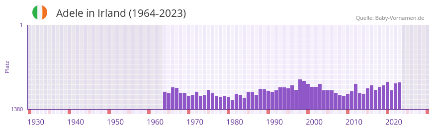 Adele in der Vornamen-Hitliste von Irland (1964-2023) Adele in der Vornamen-Hitliste von Irland (1964-2023)