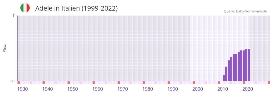 Adele in der Vornamen-Hitliste von Italien (1999-2022) Adele in der Vornamen-Hitliste von Italien (1999-2022)