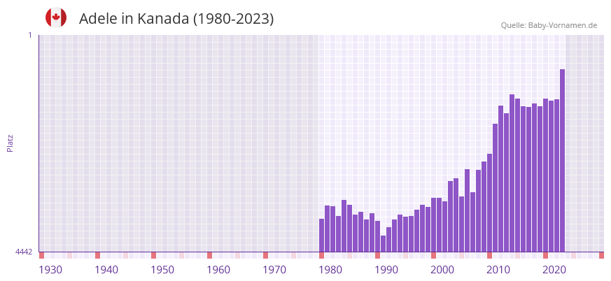 Adele in der Vornamen-Hitliste von Kanada (1980-2023) Adele in der Vornamen-Hitliste von Kanada (1980-2023)