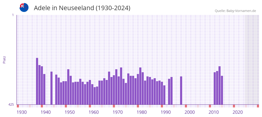 Adele in der Vornamen-Hitliste von Neuseeland (1930-2024)
