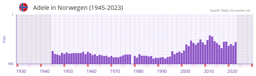 Adele in der Vornamen-Hitliste von Norwegen (1945-2023) Adele in der Vornamen-Hitliste von Norwegen (1945-2023)