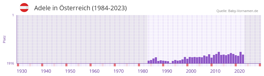 Adele in der Vornamen-Hitliste von Österreich (1984-2023) Adele in der Vornamen-Hitliste von Österreich (1984-2023)