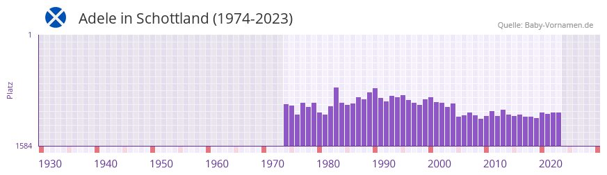 Adele in der Vornamen-Hitliste von Schottland (1974-2023) Adele in der Vornamen-Hitliste von Schottland (1974-2023)
