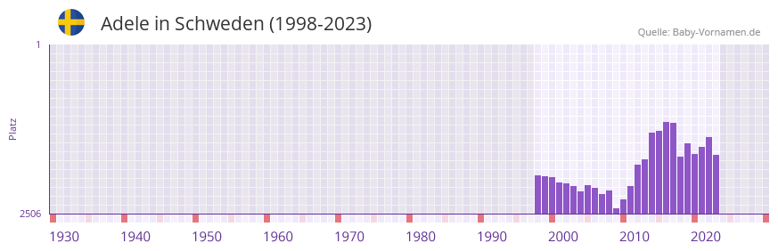 Adele in der Vornamen-Hitliste von Schweden (1998-2023) Adele in der Vornamen-Hitliste von Schweden (1998-2023)