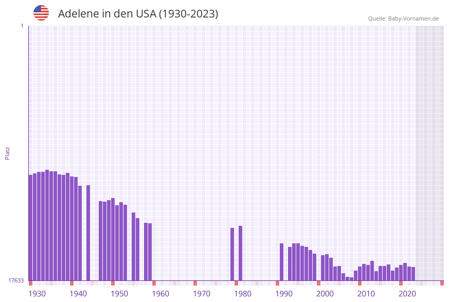 Adelene in der Vornamen-Hitliste von den USA (1930-2023)