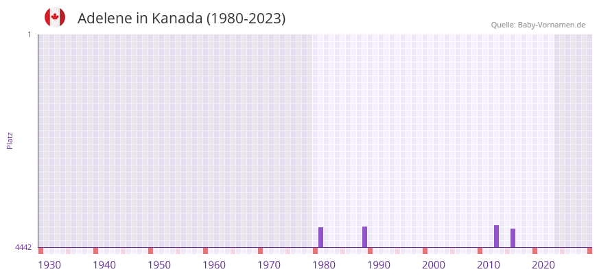 Adelene in der Vornamen-Hitliste von Kanada (1980-2023)