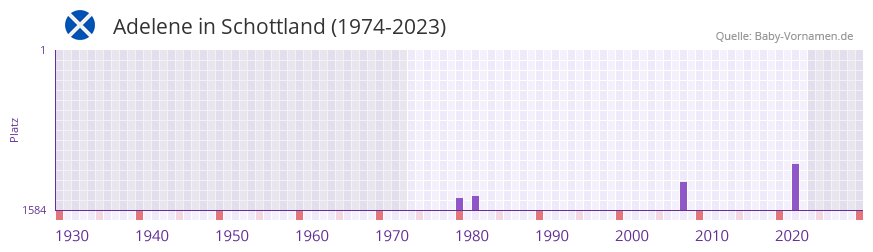 Adelene in der Vornamen-Hitliste von Schottland (1974-2023)