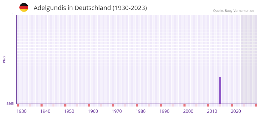 Adelgundis in der Vornamen-Hitliste von Deutschland (1930-2023)