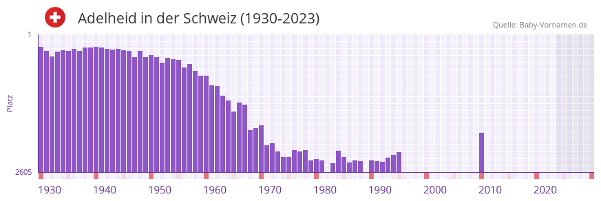 Adelheid in der Vornamen-Hitliste von der Schweiz (1930-2023)