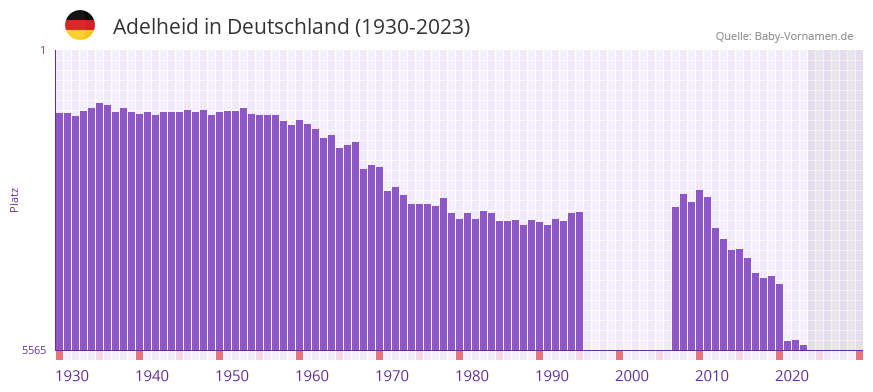 Adelheid in der Vornamen-Hitliste von Deutschland (1930-2023)
