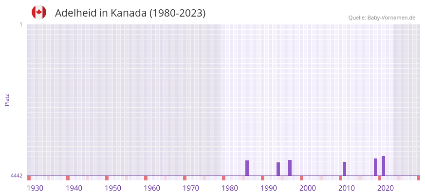 Adelheid in der Vornamen-Hitliste von Kanada (1980-2023)