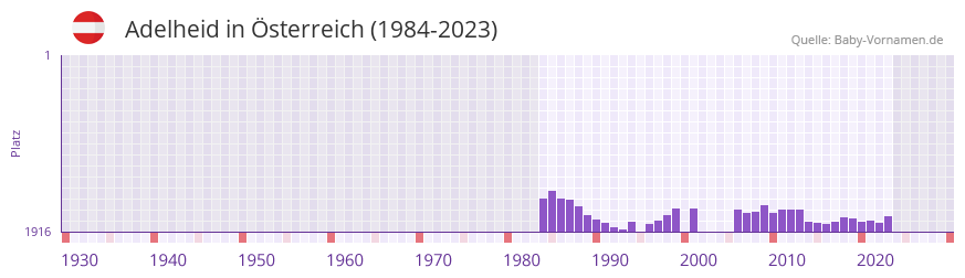 Adelheid in der Vornamen-Hitliste von sterreich (1984-2023)