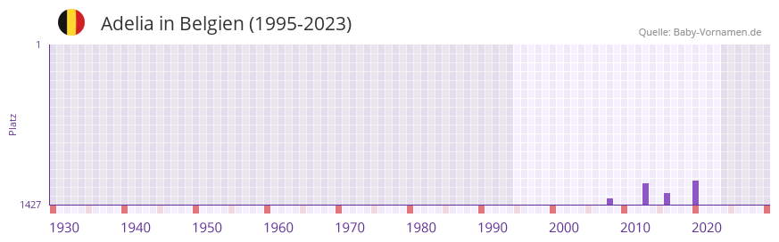 Adelia in der Vornamen-Hitliste von Belgien (1995-2023)