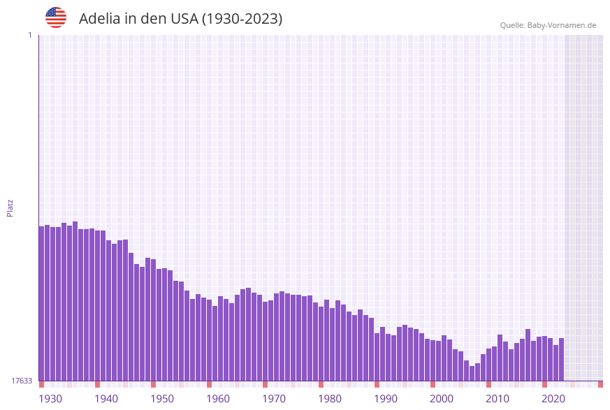 Adelia in der Vornamen-Hitliste von den USA (1930-2023)