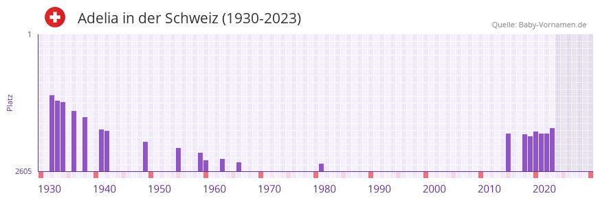 Adelia in der Vornamen-Hitliste von der Schweiz (1930-2023)