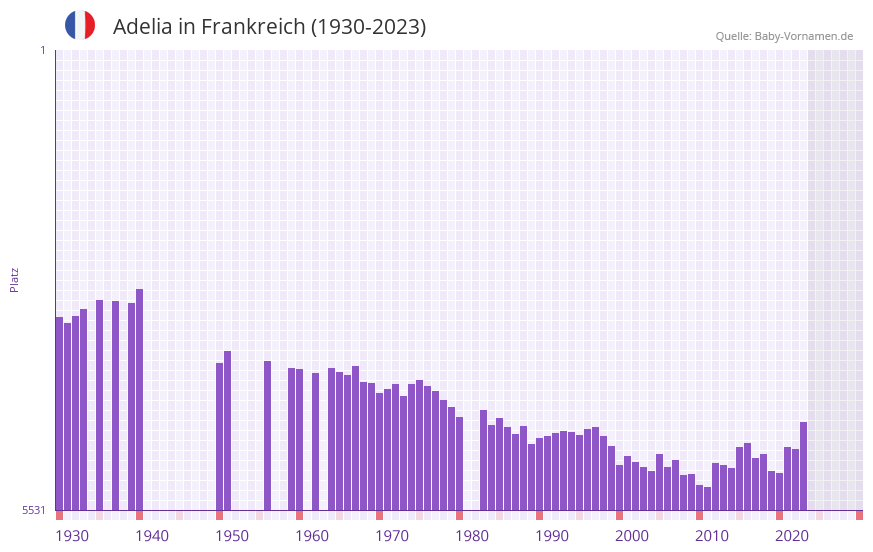 Adelia in der Vornamen-Hitliste von Frankreich (1930-2023)