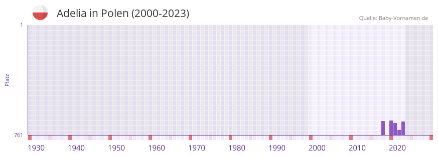 Adelia in der Vornamen-Hitliste von Polen (2000-2023)