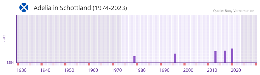 Adelia in der Vornamen-Hitliste von Schottland (1974-2023)