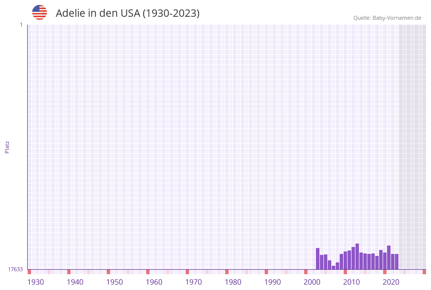 Adelie in der Vornamen-Hitliste von den USA (1930-2023) Adelie in der Vornamen-Hitliste von den USA (1930-2023)