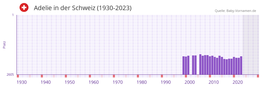 Adelie in der Vornamen-Hitliste von der Schweiz (1930-2023) Adelie in der Vornamen-Hitliste von der Schweiz (1930-2023)