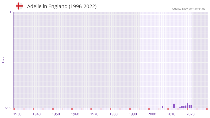 Adelie in der Vornamen-Hitliste von England (1996-2022) Adelie in der Vornamen-Hitliste von England (1996-2022)