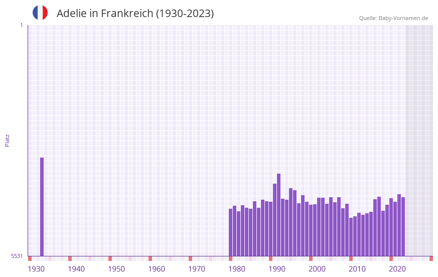 Adelie in der Vornamen-Hitliste von Frankreich (1930-2023) Adelie in der Vornamen-Hitliste von Frankreich (1930-2023)