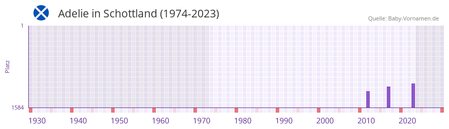 Adelie in der Vornamen-Hitliste von Schottland (1974-2023) Adelie in der Vornamen-Hitliste von Schottland (1974-2023)