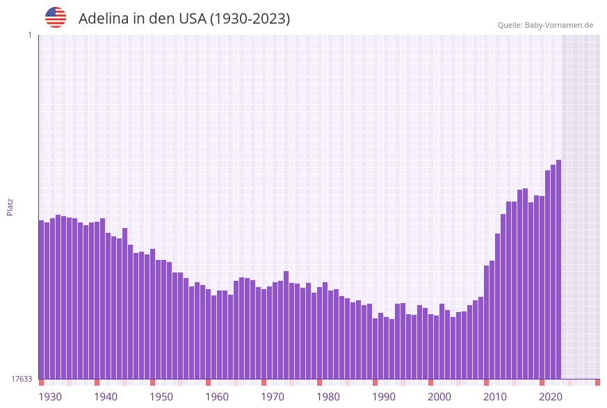 Adelina in der Vornamen-Hitliste von den USA (1930-2023) Adelina in der Vornamen-Hitliste von den USA (1930-2023)