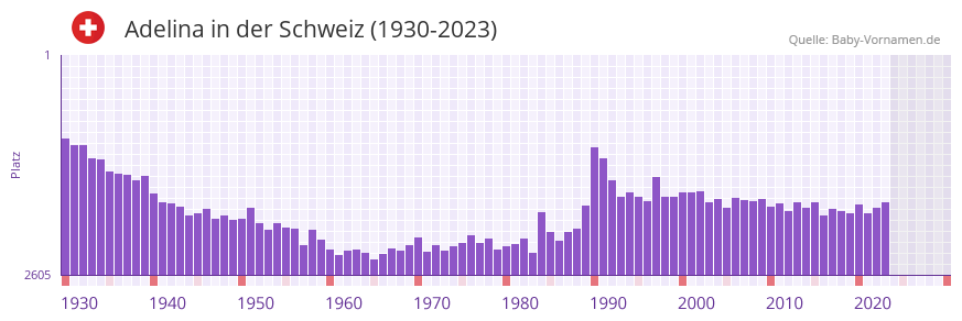 Adelina in der Vornamen-Hitliste von der Schweiz (1930-2023) Adelina in der Vornamen-Hitliste von der Schweiz (1930-2023)