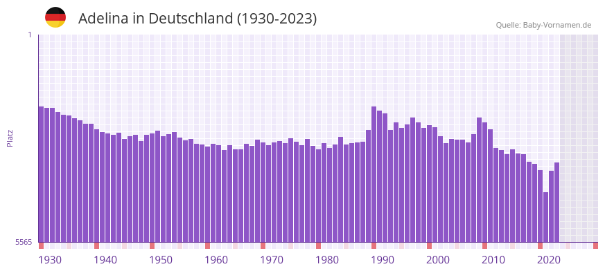 Adelina in der Vornamen-Hitliste von Deutschland (1930-2023) Adelina in der Vornamen-Hitliste von Deutschland (1930-2023)