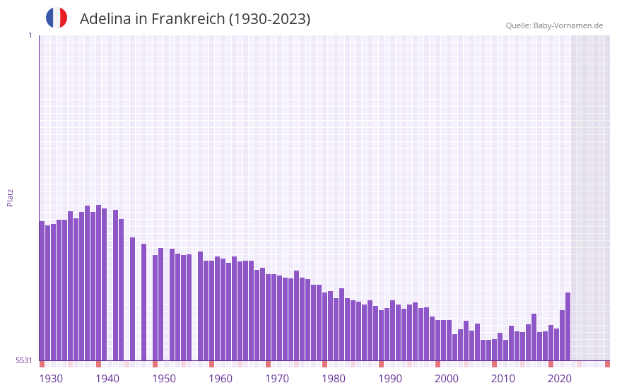 Adelina in der Vornamen-Hitliste von Frankreich (1930-2023) Adelina in der Vornamen-Hitliste von Frankreich (1930-2023)