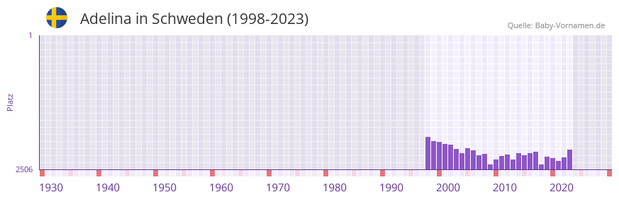 Adelina in der Vornamen-Hitliste von Schweden (1998-2023) Adelina in der Vornamen-Hitliste von Schweden (1998-2023)